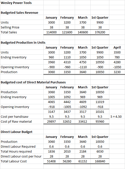 Wesley Power Tools Budgeted Sales Revenue January February March 1st Quarter 3700 Units 3000 3200 9900 Selling Price 38 38 38