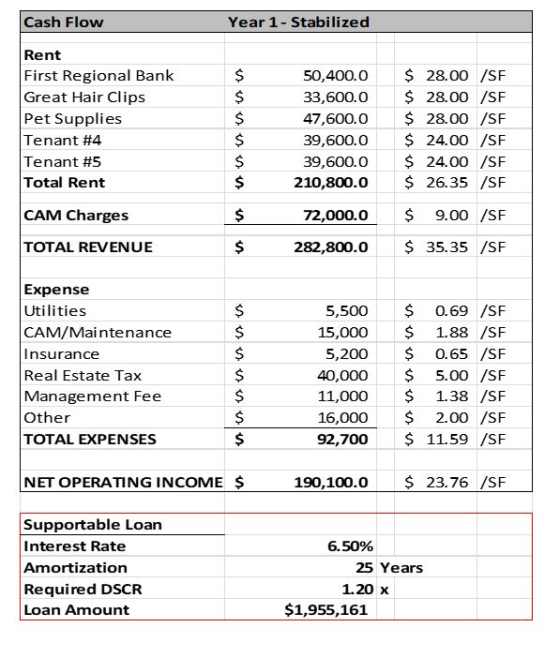Cash Flow Year 1 Stabilized Rent First Regional Bank Great Hair Clips Pet Supplies Tenant # 4 Tenant #5 Total Rent 28.00 /SF