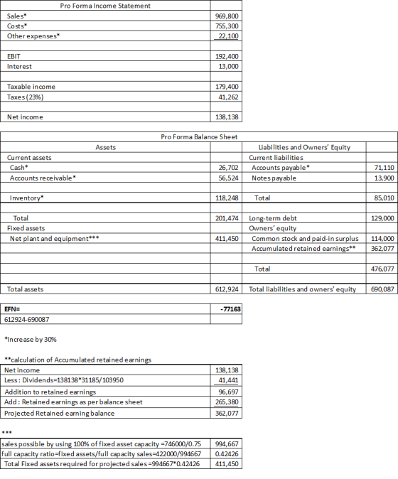 Pro Forma Income Statement Sales* 969,800 Costs* Other expenses 755,300 22,100 ЕBIT 192,400 Interest 13,000 Taxable income 17