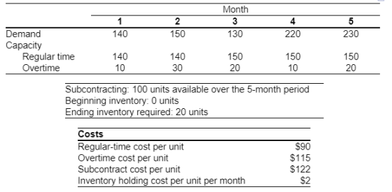 Month 2 150 140 130 220 230 Demand Capacity Regular time Overtime 140 140 150 10 150 10 30 20 Subcontracting: 100 units avail