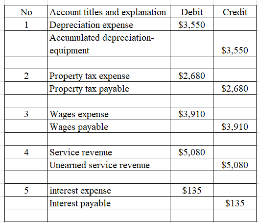Credit No 1 Debit $3,550 Account titles and explanation Depreciation expense Accumulated depreciation- equipment $3,550 2 $2,