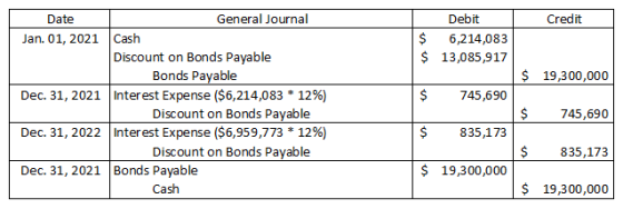 Credit General Journal Debit Date Cash Jan. 01, 2021 6,214,083 $ 13,085,917 Discount on Bonds Payable Bonds Payable Dec. 31,