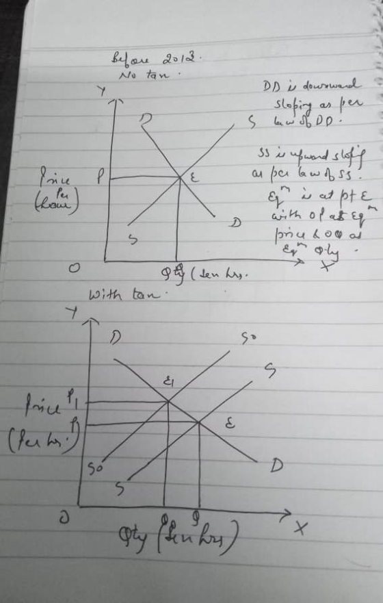 Before 2012 No tan . DD i downward sloping as per s law of Do! ss is ufwand sloff as per law of ss? is at pt & with of asega