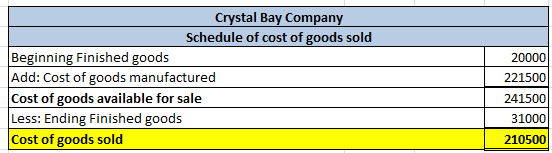 Crystal Bay Company Schedule of cost of goods sold Beginning Finished goods Add: Cost of goods manufactured Cost of goods ava