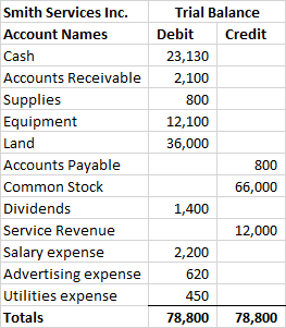 Smith Services Inc. Account Names Cash Accounts Receivable Supplies Equipment Land Accounts Payable Common Stock Dividends Se