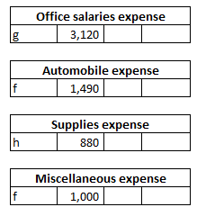 Office salaries expense 3,120 f Automobile expense 1,490 Supplies expense 880 h Miscellaneous expense 1,000