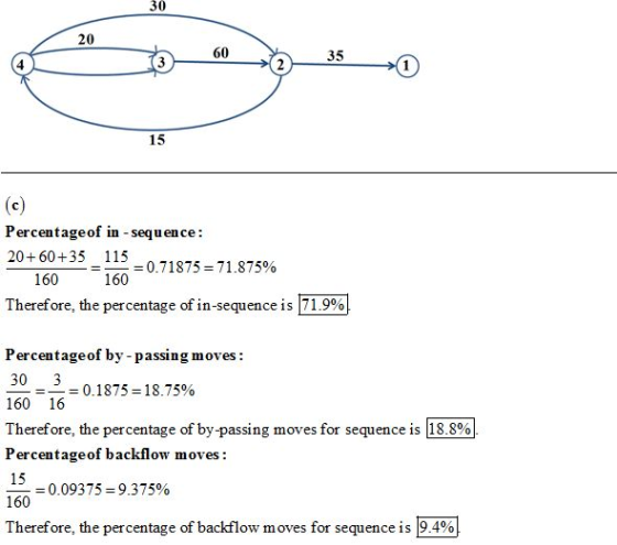 30 20 60 35 15 Percentageof in sequence: 20+60+35 = 115-071875-71.87590 160 160 Therefore, the percentage of in-sequence is 171.9%) Percentageof bv-passing moves: 30 3 160 16 Therefore, the percentage of by-passing moves for sequence is 18.8% Percentageof backflow moves: -- 0.1875-18.75% 15 160 Therefore, the percentage of backflow moves for sequence is 19.4% 0.09375-9.375%