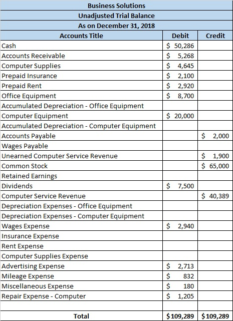 Credit Debit $ 50,286 $ 5,268 $ 4,645 $ 2,100 $ 2,920 $ 8,700 $ 20,000 $ 2,000 Business Solutions Unadjusted Trial Balance As
