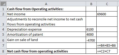 BC 69600 1 Cash flow from Operating activities: 2 Net income Adjustments to reconcile net income to net cash 3 flows from ope