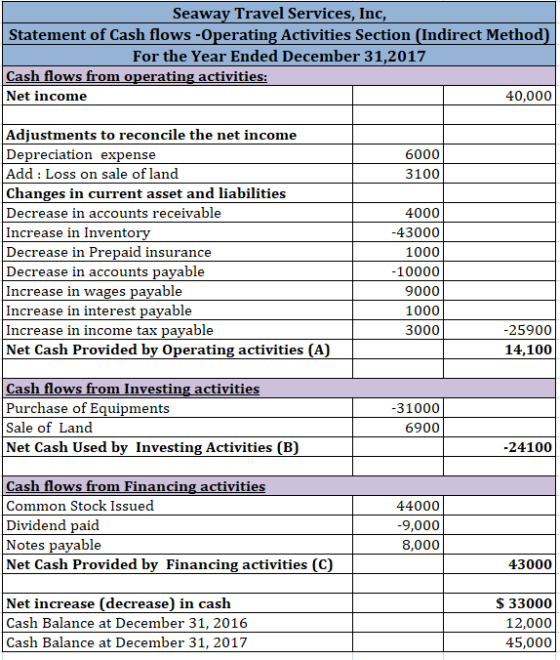 Seaway Travel Services, Inc, Statement of Cash flows - Operating Activities Section (Indirect Method) For the Year Ended Dece