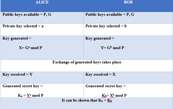 ALICE BOB Public keys available = P, G Public keys available = P,G Private key selected = a Private key selected = b Key gene