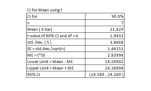 CI for Mean using t CI for 90.0% 7 n Mean (X bar) t-value of 90% CI and df 6 std. Dev. (S) SE std.dev./sqrt(n) ME = t*SE Lowe