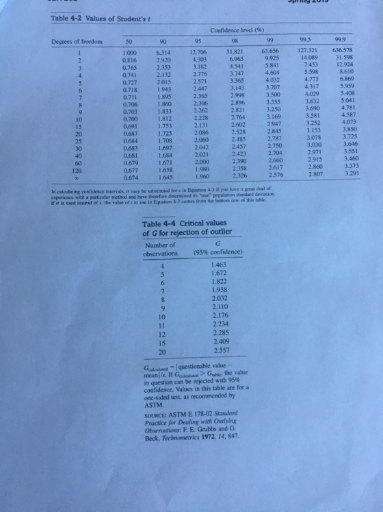 Table 4-2 Values of Students t Confidence level (%) Degrees of freedom 63.656 127.321 636.578 7.453 12.924 2.132 0.727 2.571 3.365 1.943 1.895 1.860 1.833 5.959 0.711 2.365 2.306 2.228 2.086 3.355 4.587 0.687 0.683 0.681 2.787 2.750 3.551 1.671 1.658 1.645 2.915 3.373 3.291 0.674 2.576 In calculating confidence intervals, ơ may he substituted for s in Equation 4-3 if you have a great deal of experience with a particular method and have therefore determined its True population standard deviation. If σ is used instead of 5, the value of, to use in Equa tion 4-3 comes from the botom row of this table. Table 4-4 Critical values of G for rejection of outlier Number of observations (95% confidence) 1.672 1.822 2.032 2.110 2.176 10 2.557 Gealculated|questionable value mean|/s. If Gcalculated> Gable the value in question can be rejected with 95% confidence. Values in this table are for a one-sided test, as recommended by ASTM SOURCE: ASTM E 178-02 Standard Practice for Dealing with Outlying Obsenations. F. E. Grubbs and G. Beck, Technometrics 1972, 14, 847