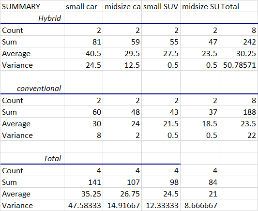 small car midsize ca small SUV midsize SU Total SUMMARY Hybrid Count Sum Average Variance - 2 81 40.5 24.5 2 59 29.5 12.5 2 5