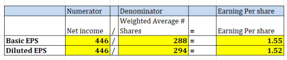 Numerator Denominator Earning Per share Weighted Average # Net income/Shares 446/ 446 Earning Per share Basic EPS Diluted EPS