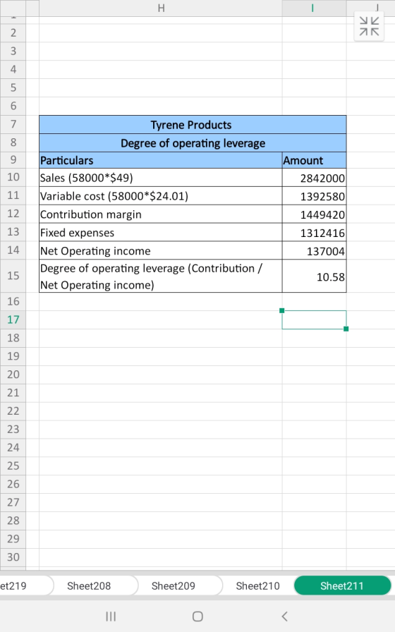 AK УИ 11 12. Tyrene Products Degree of operating leverage Particulars Sales (58000*$49) Variable cost (58000*$24.01) Contribu