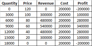 Quantity 0 3000 6000 9000 Price 120 100 Profit -200000 Revenue 0 300000 480000 540000 100000 80 Cost 200000 200000 200000 200