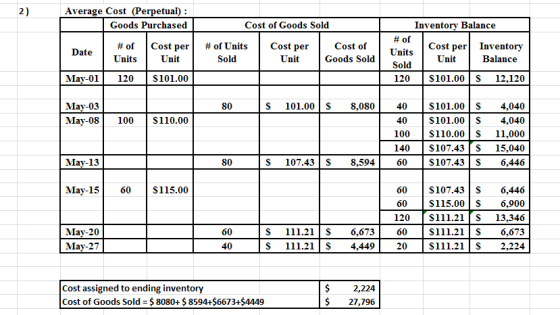 2) Average Cost (Perpetual): Goods Purchased Cost of Goods Sold Date # of Units 120 Cost per Unit s101.00 # of Units Sold Cos
