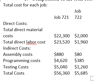 Total cost for each job: Job Job 721 722 $22,300 $2,000 $23,520 $1,960 Direct Costs: Total direct material costs Total direct