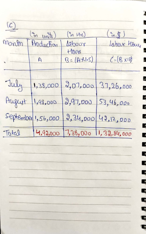 month in units) (in Hos) Production | Labour Hours B- (AX1.5) | Labour Hours C = (B x18) 3 July 1,38,000 2,07,000 37,26,000 A
