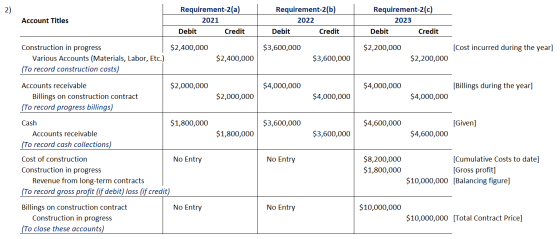 Account Titles Requirement-2(a) 2021 Debit Credit Requirement-2(b) 2022 Debit Credit Requirement-2(c) 2023 Debit Credit $2,40