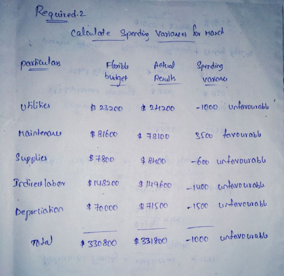 Required. 2 calculate Spending variones for March particulas Flexible budger Actual Results Spending Vañance Utilities $ 2320