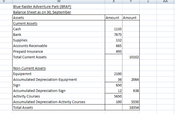 AA Amount Amount 1135 Blue Raider Adventure Park (BRAP) Balance Sheet as on 30, September Assets Current Assets Cash Bank Sup