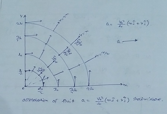 a un +45). a. 3 23. acceleration of fluid az vor (nu +85) streer above.