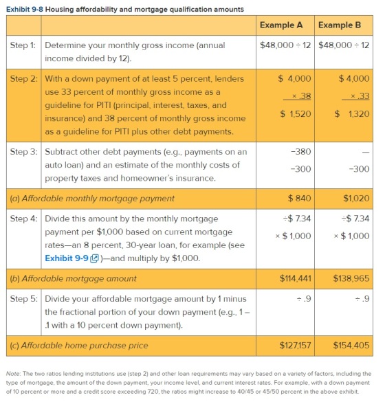 Exhibit 9-8 Housing affordability and mortgage qualification amounts Example A Example B $48,000 = 12 $48,000 = 12 Step 1: De