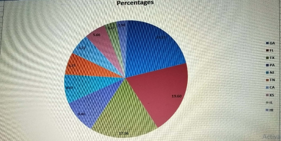 Percentages 2.96 5.66 PA NJ CA 19.60