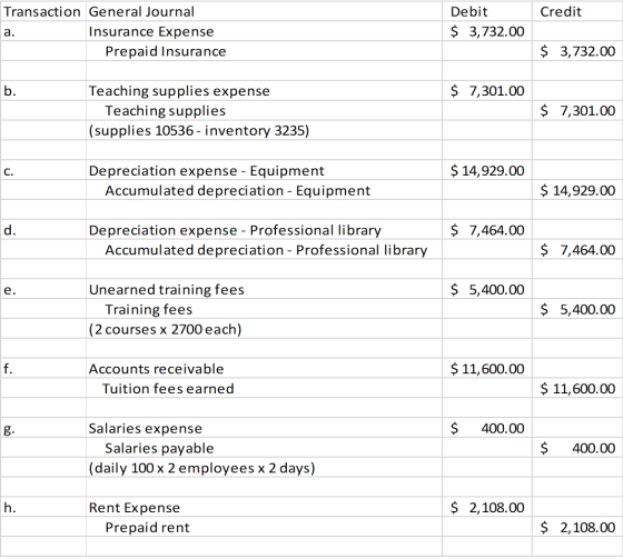 Credit Transaction General Journal a. Insurance Expense Prepaid Insurance Debit $ 3,732.00 $ 3,732.00 b. $ 7,301.00 Teaching
