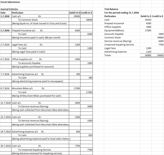 Great Adventures Journal Enteries Date Particulars 1.7.2018 Cash a/c Dr. To Common Stock (Being Equal no. of stock issued to