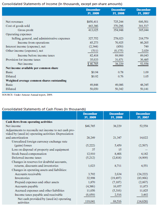 Consolidated Statements of Income (In thousands, except per-share amounts) December December 31, 2009 31, 2008 December 31, 2