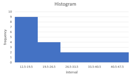 Histogram frequency obimno 12.5-19.5 19.5-26.5 33.5-40.5 40.5-47.5 26.5-33.5 interval