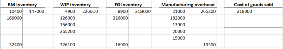 RM Inventory 10400 147000 169000 WIP Inventory 4900 226000 126000 156000 265200 FG Inventory 8900 218000 226000 Cost of goods