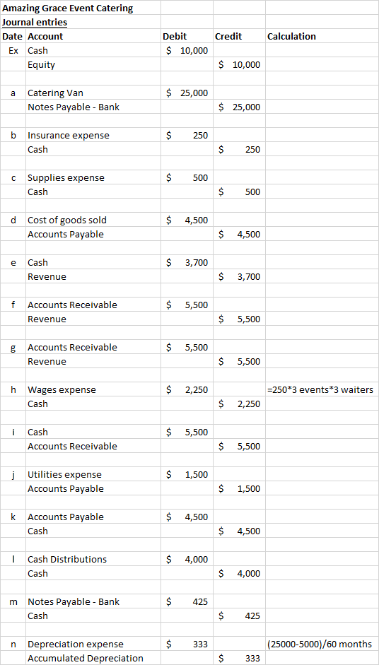 Amazing Grace Event Catering Journal entries Date Account Ex Cash Equity Credit Calculation Debit $ 10,000 $ 10,000 a $ 25,00