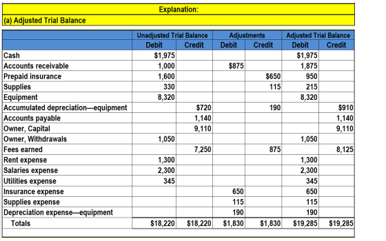 Explanation: (a) Adjusted Trial Balance Adjustments Debit Credit $875 $650 115 Unadjusted Trial Balance Debit Credit $1,975 1