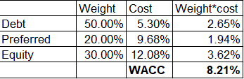 Debt Preferred Equity Weight Cost 50.00% 5.30% 20.00% 9.68% 30.00% 12.08% WACC Weight*cost 2.65% 1.94% 3.62% 8.21%