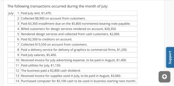 The following transactions occurred during the month of July: July 1 Paid July rent, $1,470. 2 Collected $8,900 on account fr