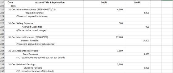 Debit Credit 220 221 222 223 224 225 Date Account Title & Explanation 2015 31-Dec Insurance expense (3400 +9000*2/12) Prepaid