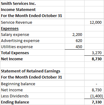 12,000 Smith Services Inc. Income Statement For the Month Ended October 31 Service Revenue Expenses Salary expense Advertisin