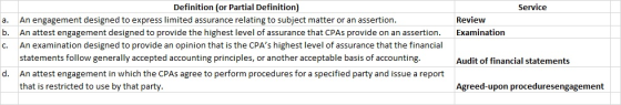 Definition (or Partial Definition) Service An engagement designed to express limited assurance relating to subject matter or an assertion. An attest engagement designed to provide the highest level of assurance that CPAs provide on an assertion. An examination designed to provide an opinion that is the CPAs highest level of assurance that the financial statements follow generally accepted accounting principles, or another acceptable basis of accounting. An attest engagement in which the CPAs agree to perform procedures for a specified party and issue a report that is restricted to use by that party. Review a. b. c. Examination Audit of financial statements d. Agreed-upon proceduresengagement