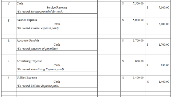 7,500.00 Cash Service Revenue |(To record Service provided for cash) 7,500.00 5,000.00 Salaries Expense Cash (To record salar