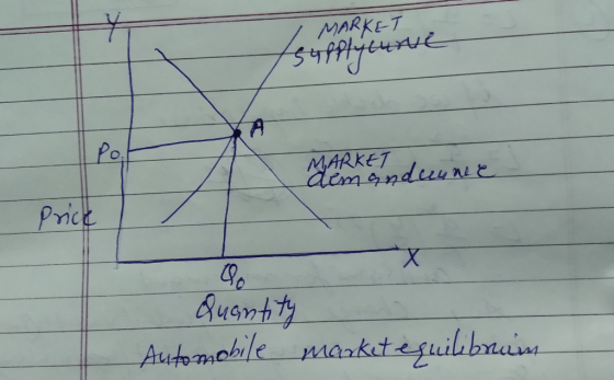 MARKET supplycurve MARKET dem andernee Price - Quantity Automobile Marketeguilibrin
