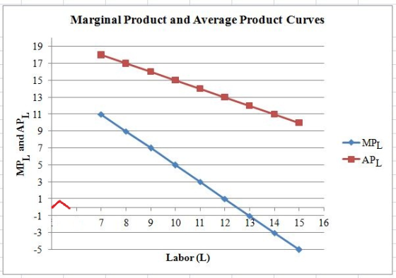 Marginal Product and Average Product Curves 19 17 15 13 11 9 MPL 7 APL 5 1 -1 13 14 7 8 9 10 11 12 15 16 -3 -5 Labor (L) co O