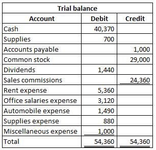 Credit 1,000 29,000 Trial balance Account Debit Cash 40,370 Supplies 700 Accounts payable Common stock Dividends 1,440 Sales