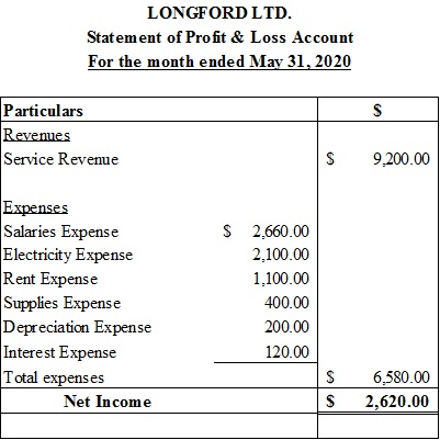 LONGFORD LTD. Statement of Profit & Loss Account For the month ended May 31, 2020 S Particulars Revenues Service Revenue $ 9,
