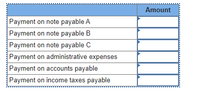 Amount Payment on note payable A Payment on note payable B Payment on note payable C Payment on administrative expenses Payme