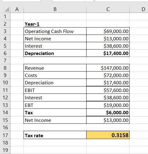 A В C 1 2 Year-1 $69,000.00 $13,000.00 $38,600.00 $17,400.00 Operationg Cash Flow Net Income 4 Interest Depreciation 6 7 $147