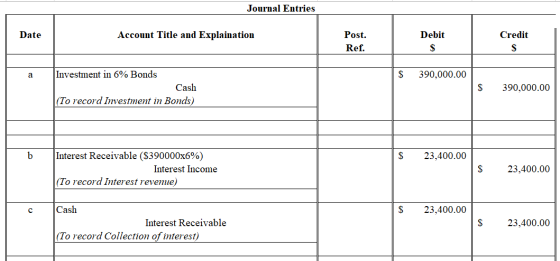 Journal Entries Date Account Title and Explaination Debit Credit Post. Ref. $ 390,000.00 Investment in 6% Bonds Cash (To reco